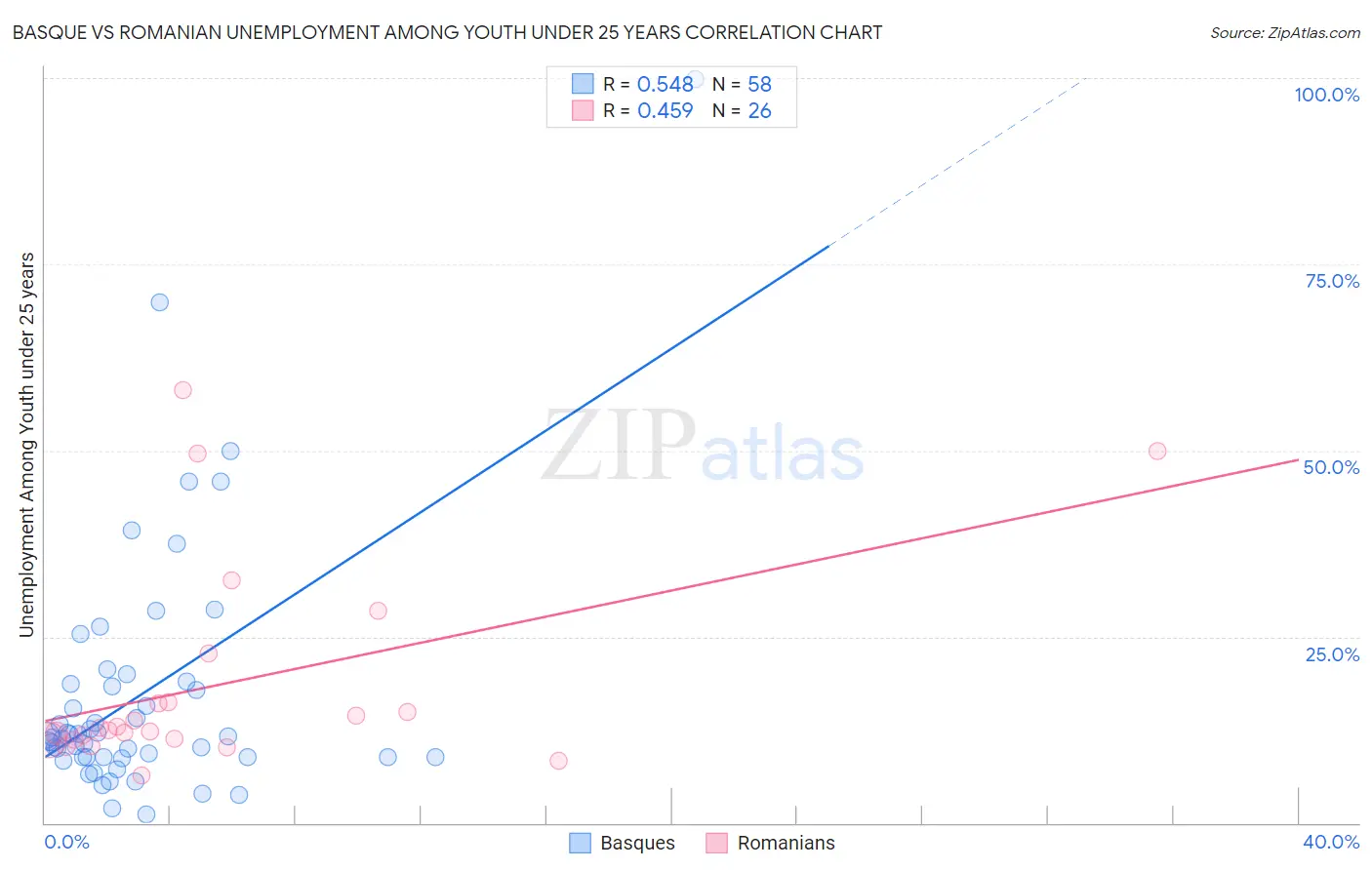 Basque vs Romanian Unemployment Among Youth under 25 years