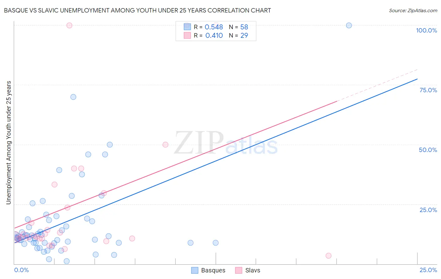 Basque vs Slavic Unemployment Among Youth under 25 years