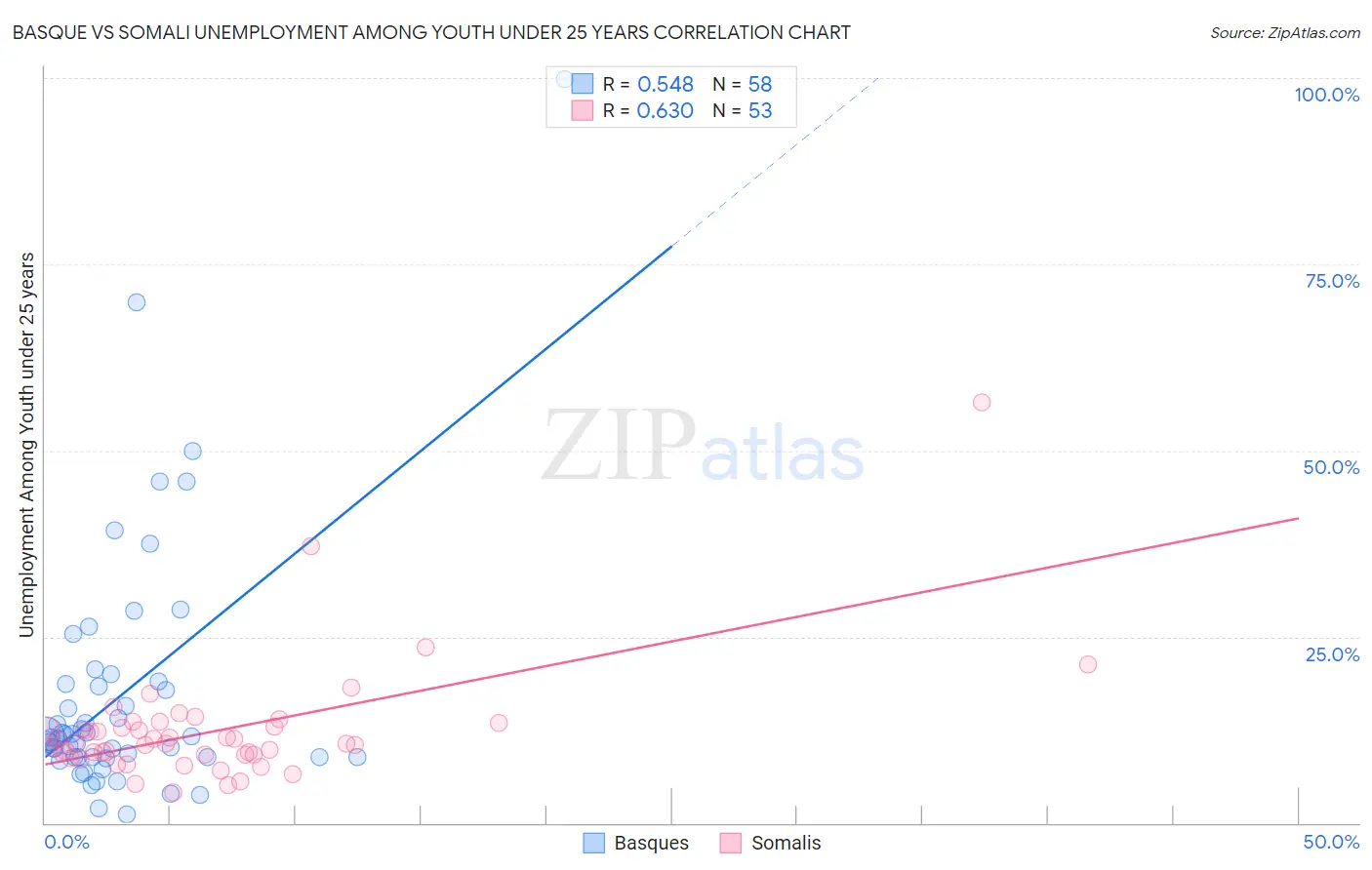 Basque vs Somali Unemployment Among Youth under 25 years