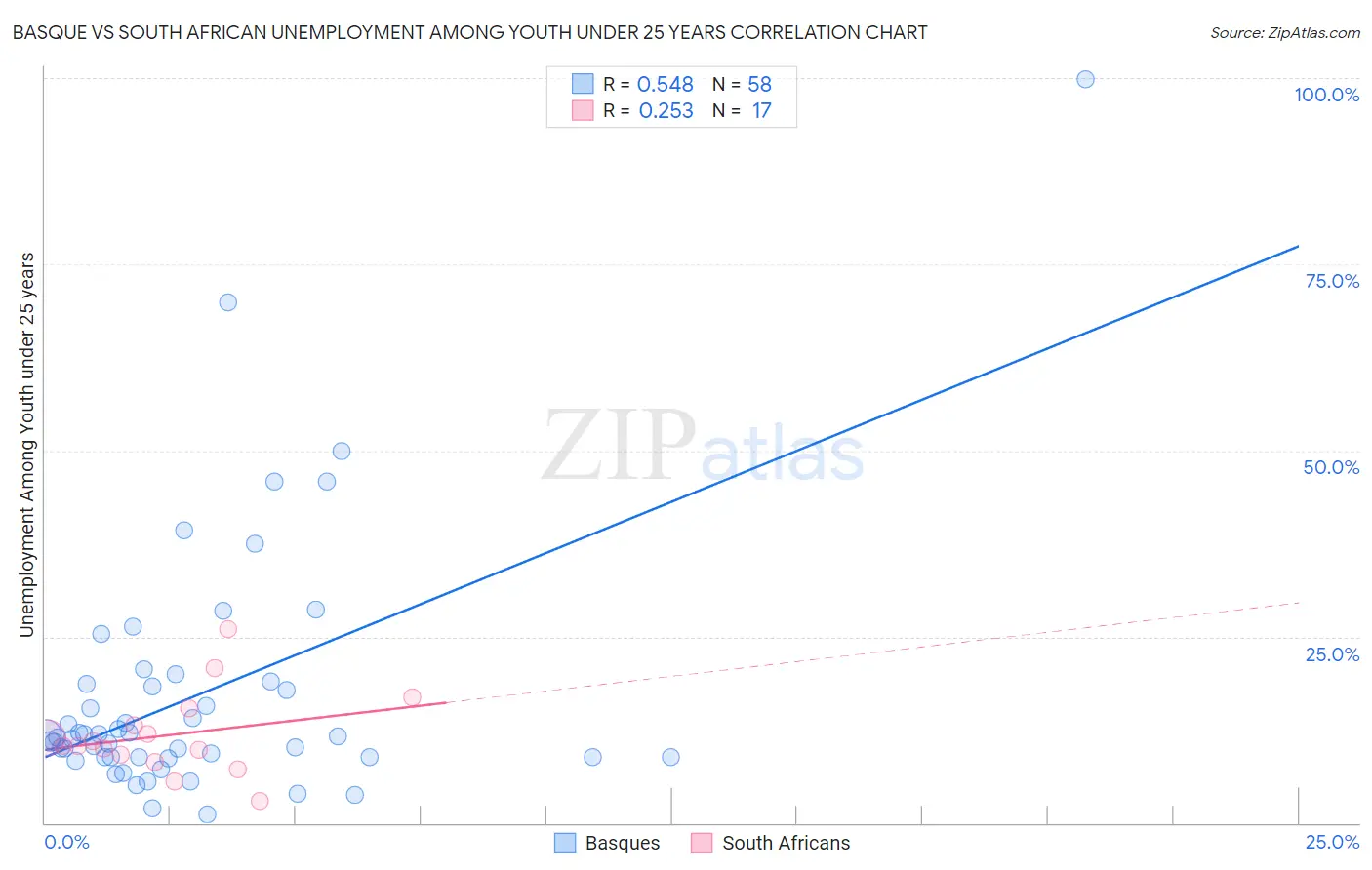Basque vs South African Unemployment Among Youth under 25 years