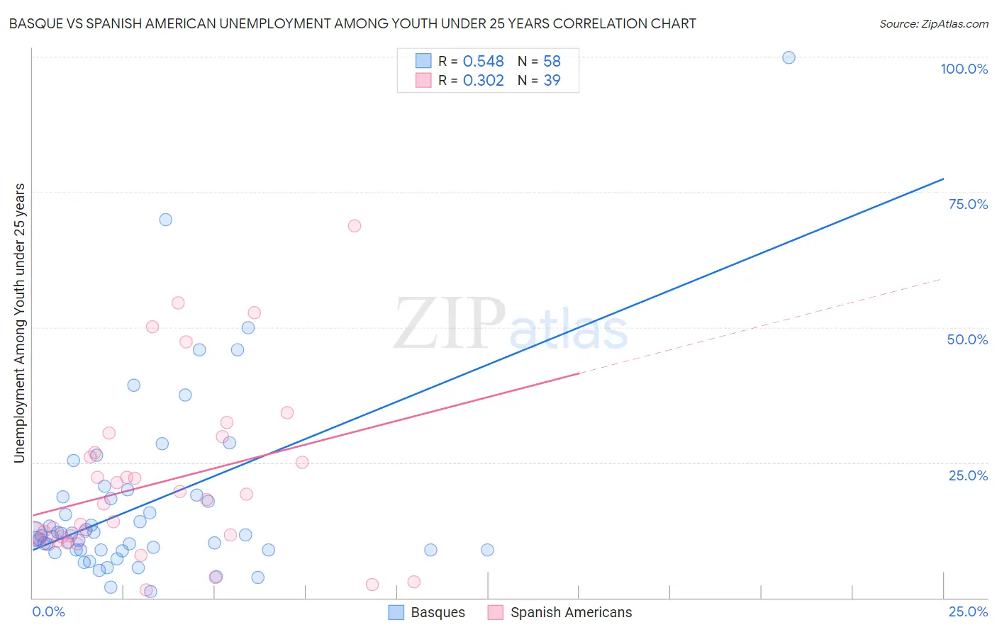 Basque vs Spanish American Unemployment Among Youth under 25 years