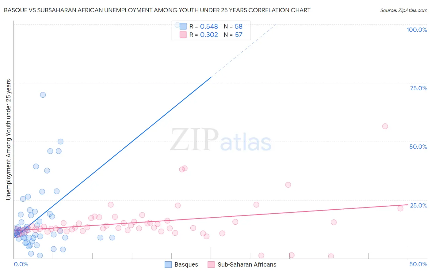 Basque vs Subsaharan African Unemployment Among Youth under 25 years