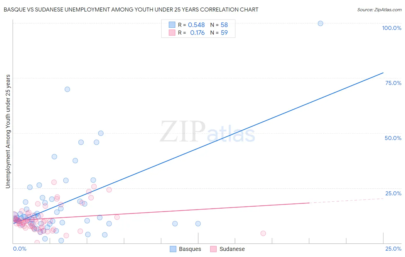 Basque vs Sudanese Unemployment Among Youth under 25 years