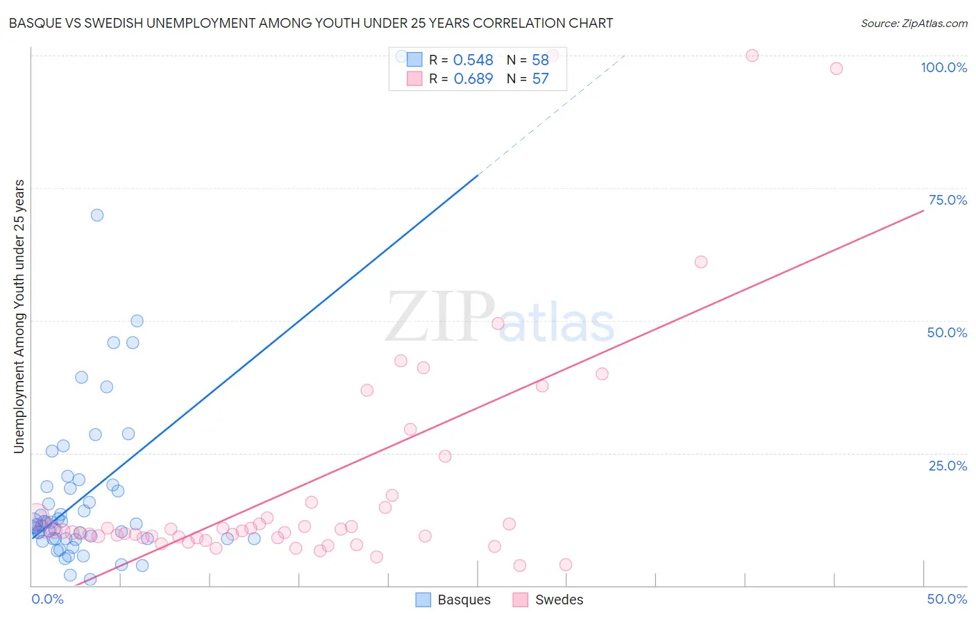 Basque vs Swedish Unemployment Among Youth under 25 years