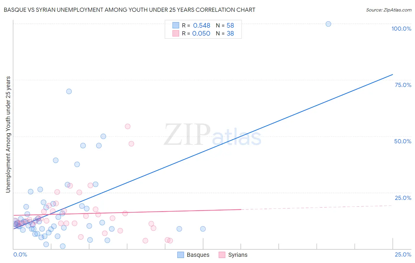 Basque vs Syrian Unemployment Among Youth under 25 years