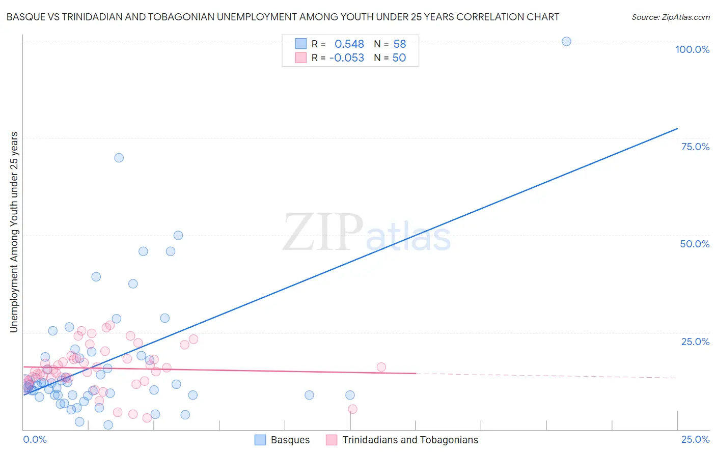 Basque vs Trinidadian and Tobagonian Unemployment Among Youth under 25 years