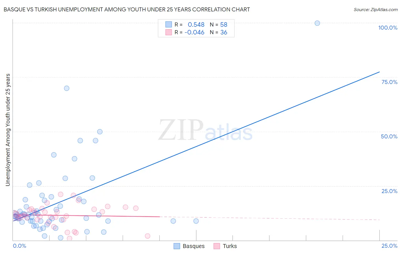 Basque vs Turkish Unemployment Among Youth under 25 years