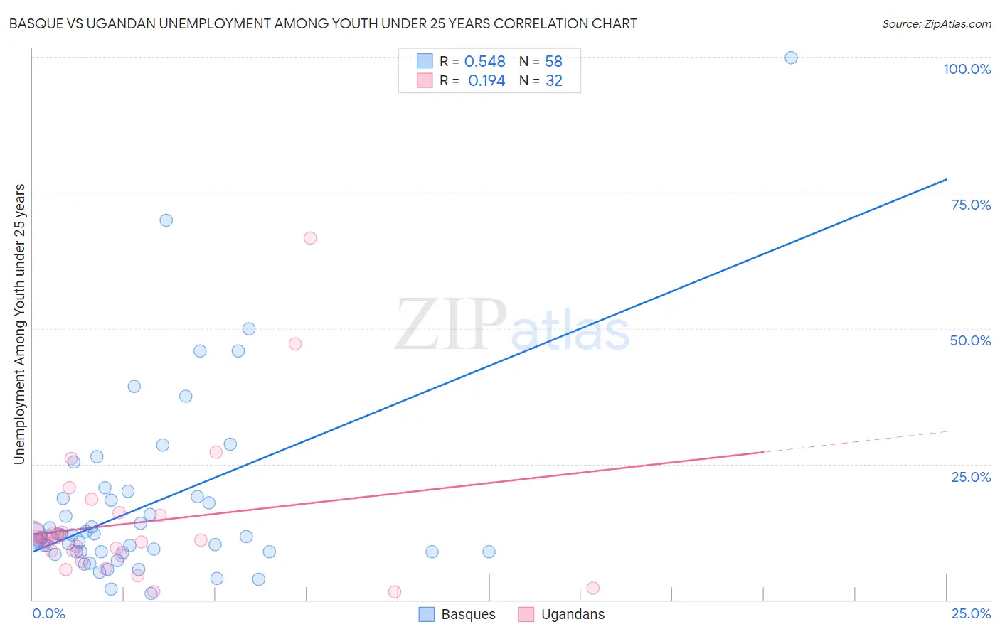 Basque vs Ugandan Unemployment Among Youth under 25 years