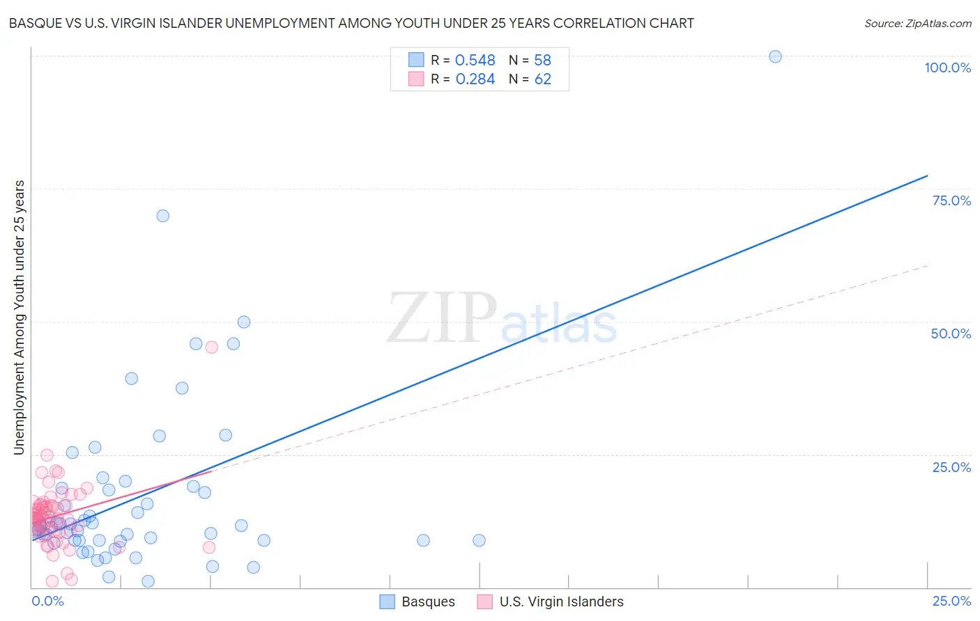 Basque vs U.S. Virgin Islander Unemployment Among Youth under 25 years