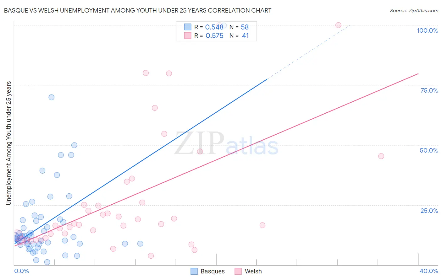 Basque vs Welsh Unemployment Among Youth under 25 years