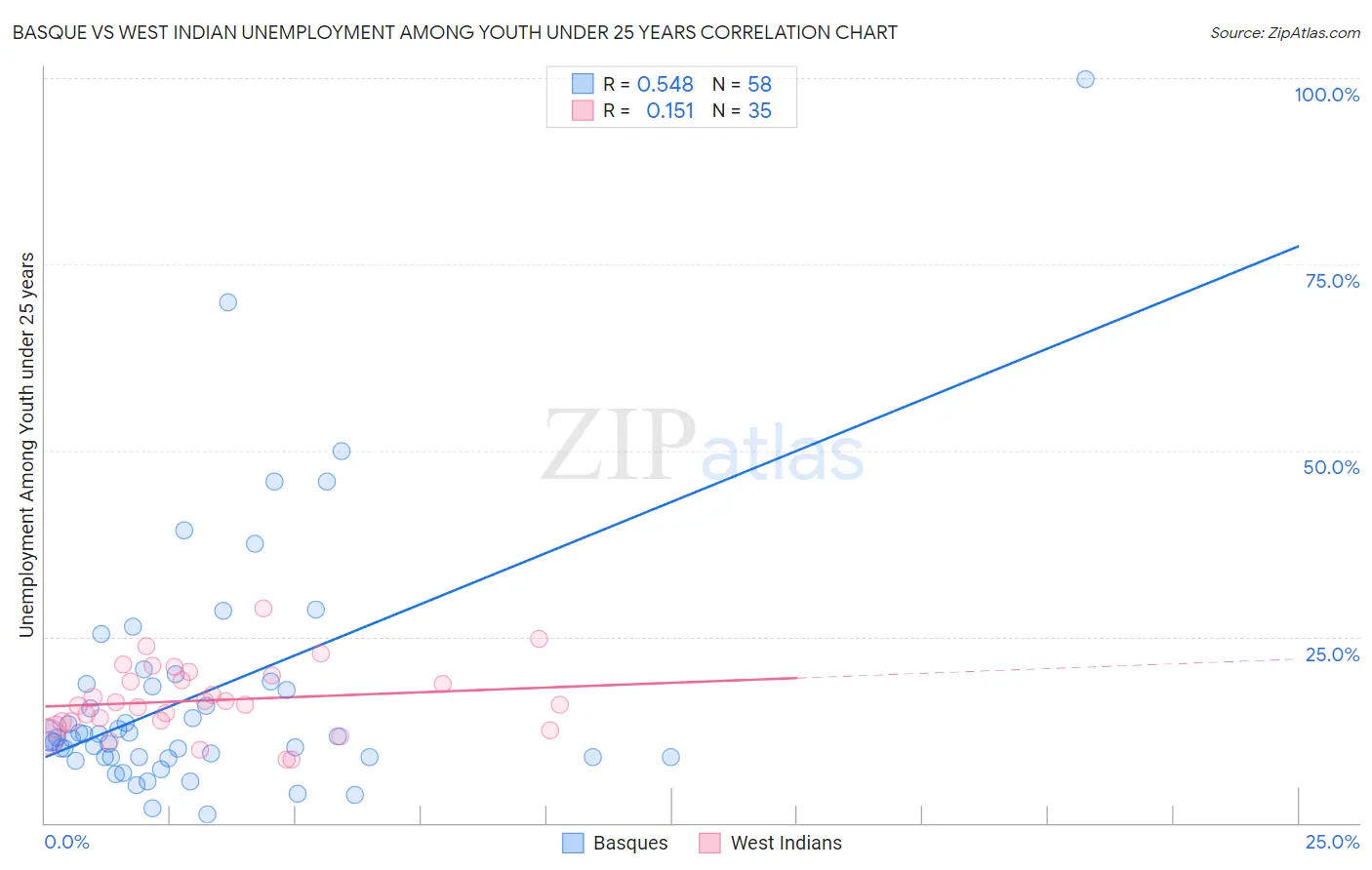 Basque vs West Indian Unemployment Among Youth under 25 years