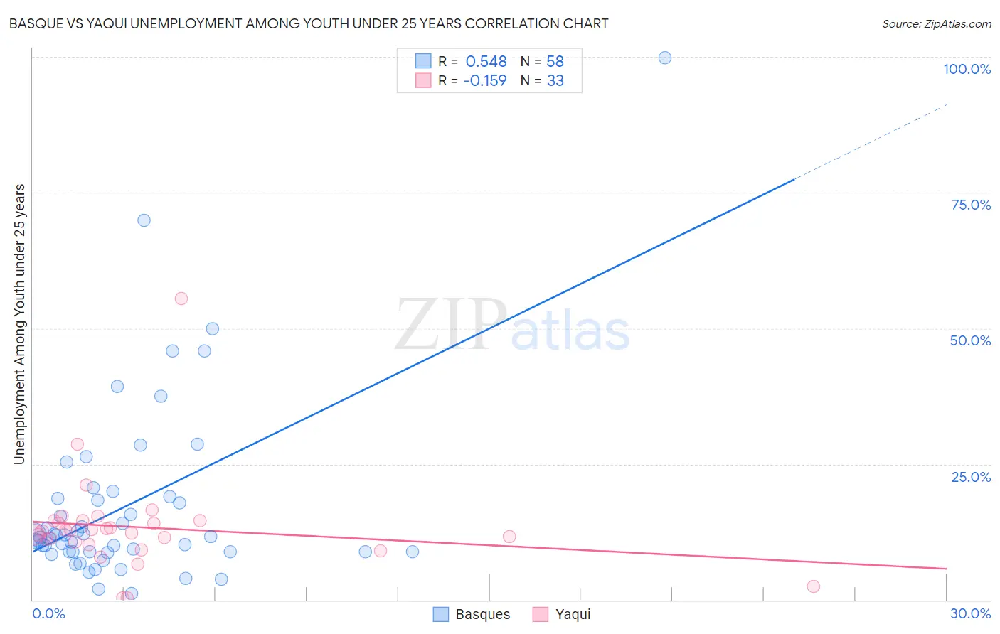 Basque vs Yaqui Unemployment Among Youth under 25 years
