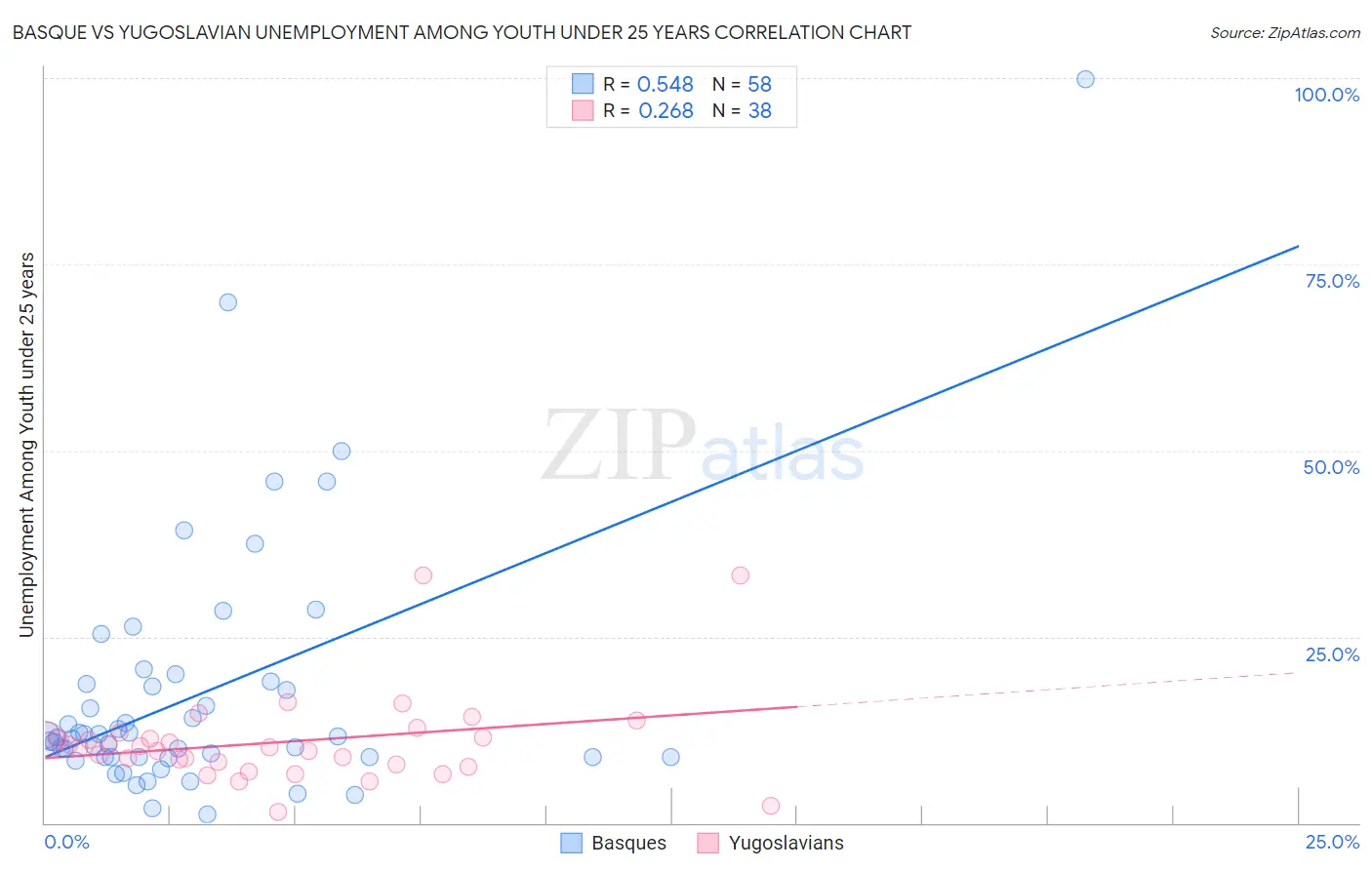 Basque vs Yugoslavian Unemployment Among Youth under 25 years