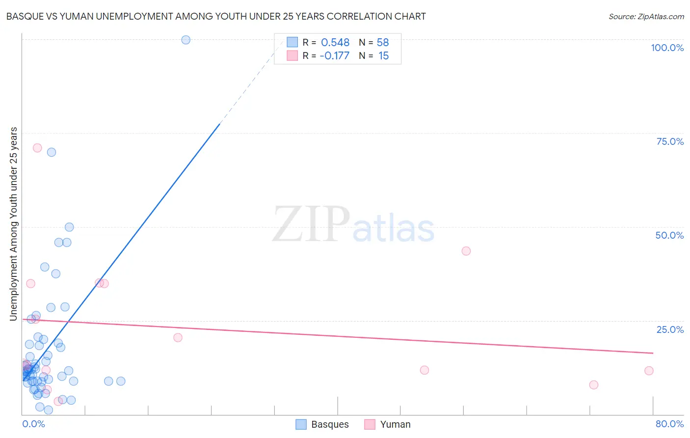 Basque vs Yuman Unemployment Among Youth under 25 years