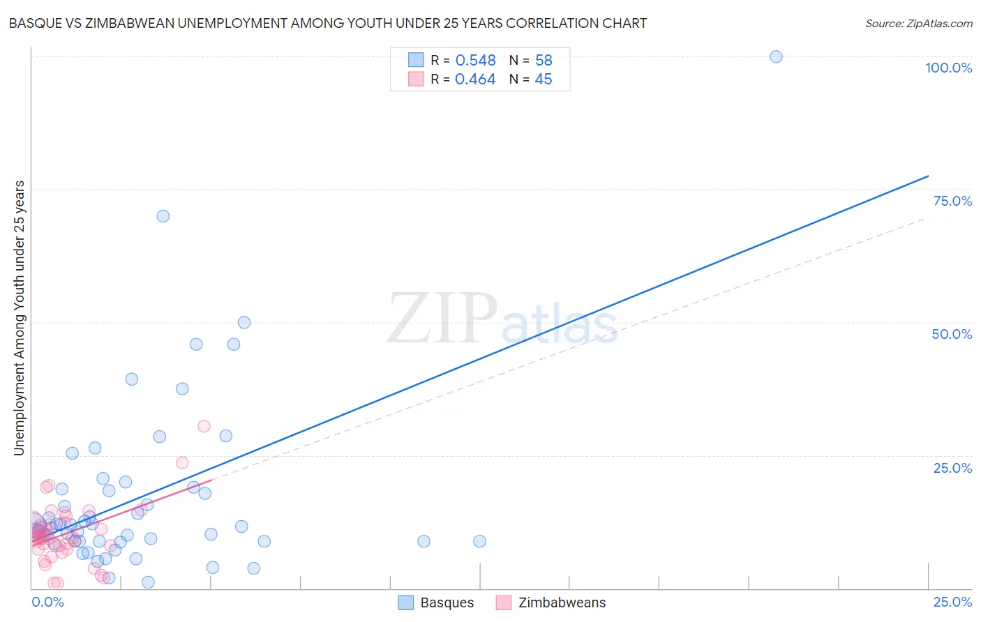 Basque vs Zimbabwean Unemployment Among Youth under 25 years