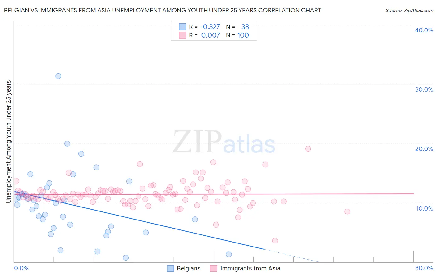 Belgian vs Immigrants from Asia Unemployment Among Youth under 25 years