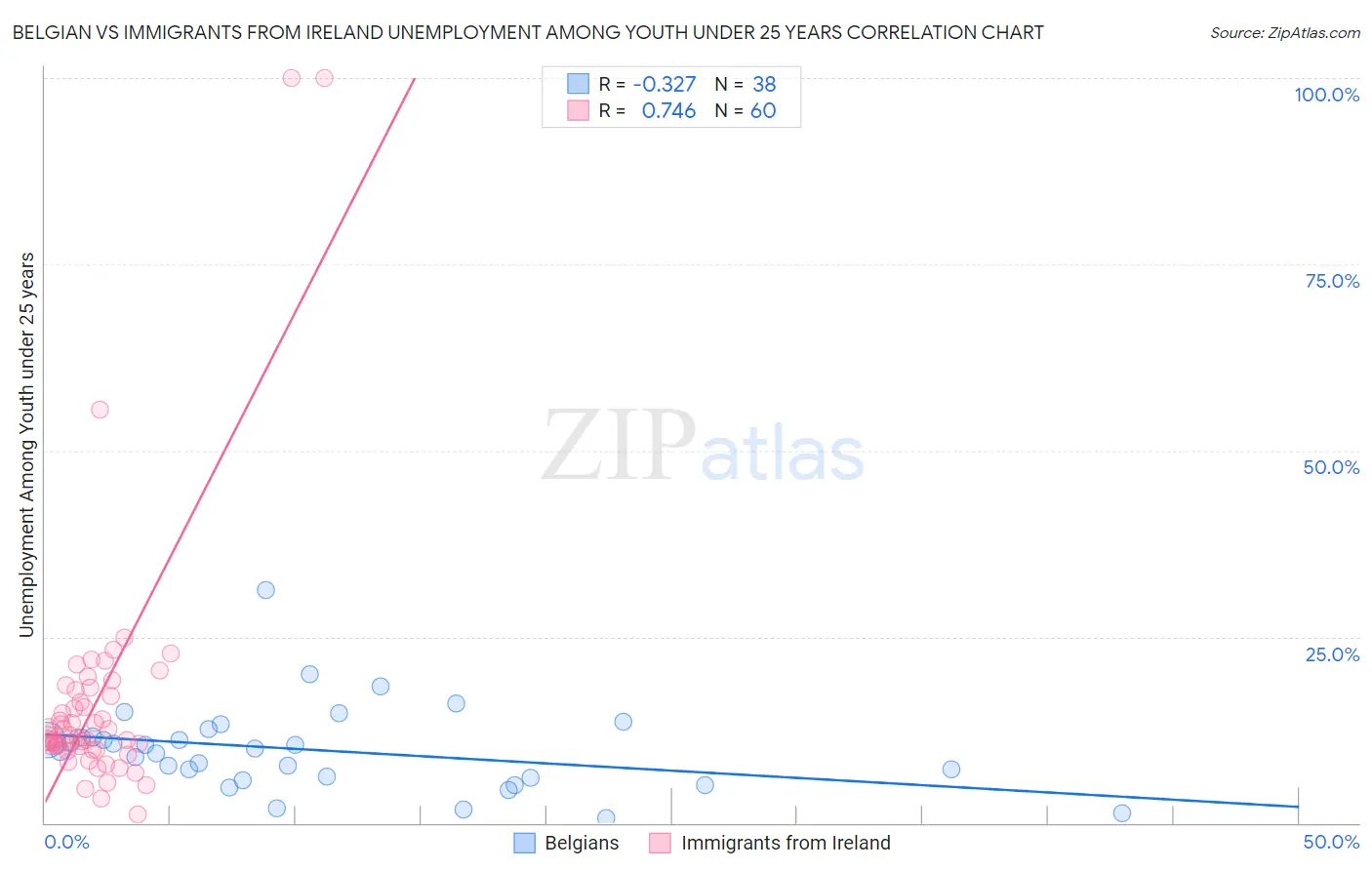 Belgian vs Immigrants from Ireland Unemployment Among Youth under 25 years