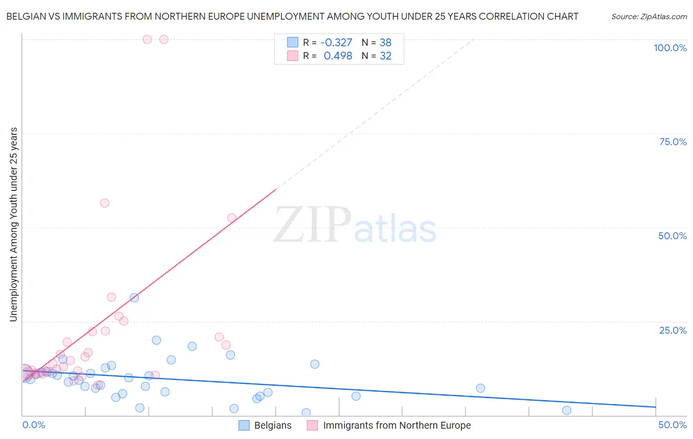 Belgian vs Immigrants from Northern Europe Unemployment Among Youth under 25 years