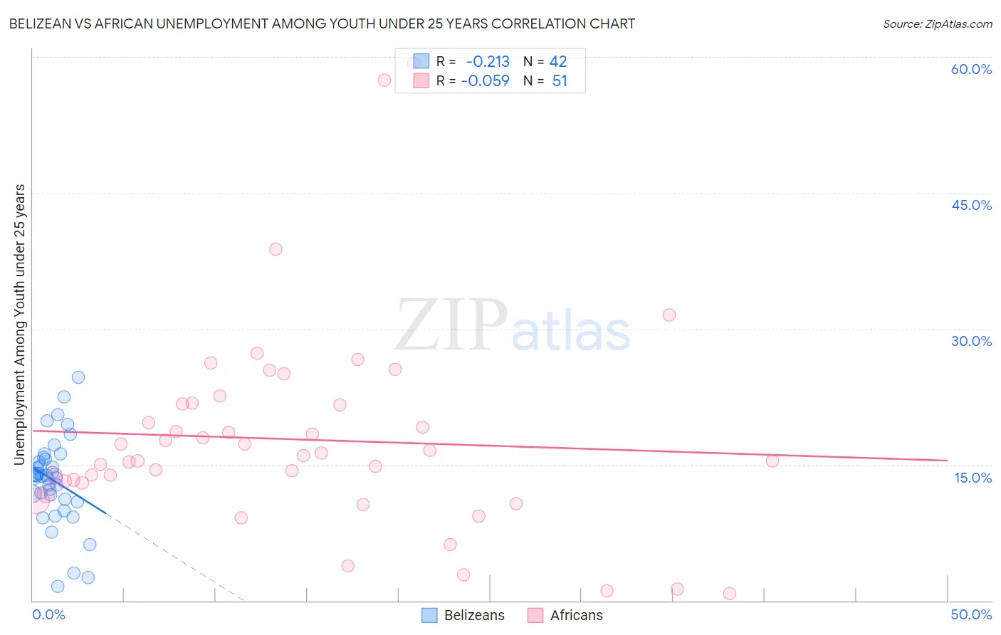 Belizean vs African Unemployment Among Youth under 25 years