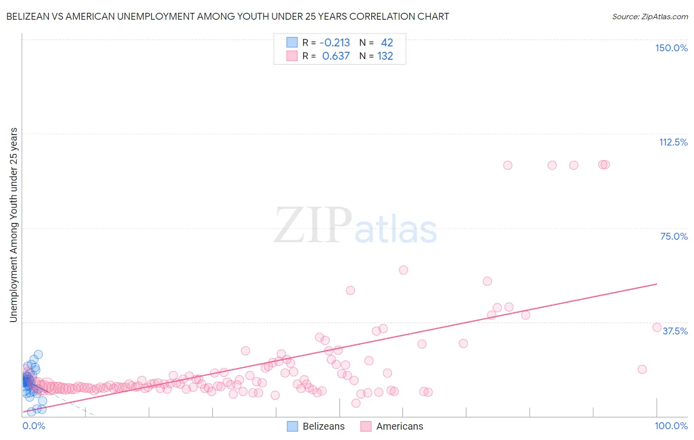 Belizean vs American Unemployment Among Youth under 25 years