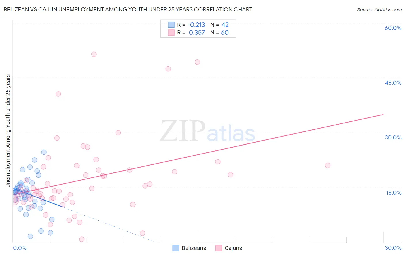 Belizean vs Cajun Unemployment Among Youth under 25 years