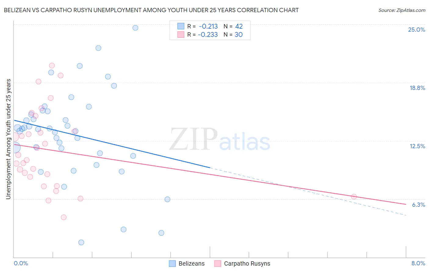 Belizean vs Carpatho Rusyn Unemployment Among Youth under 25 years