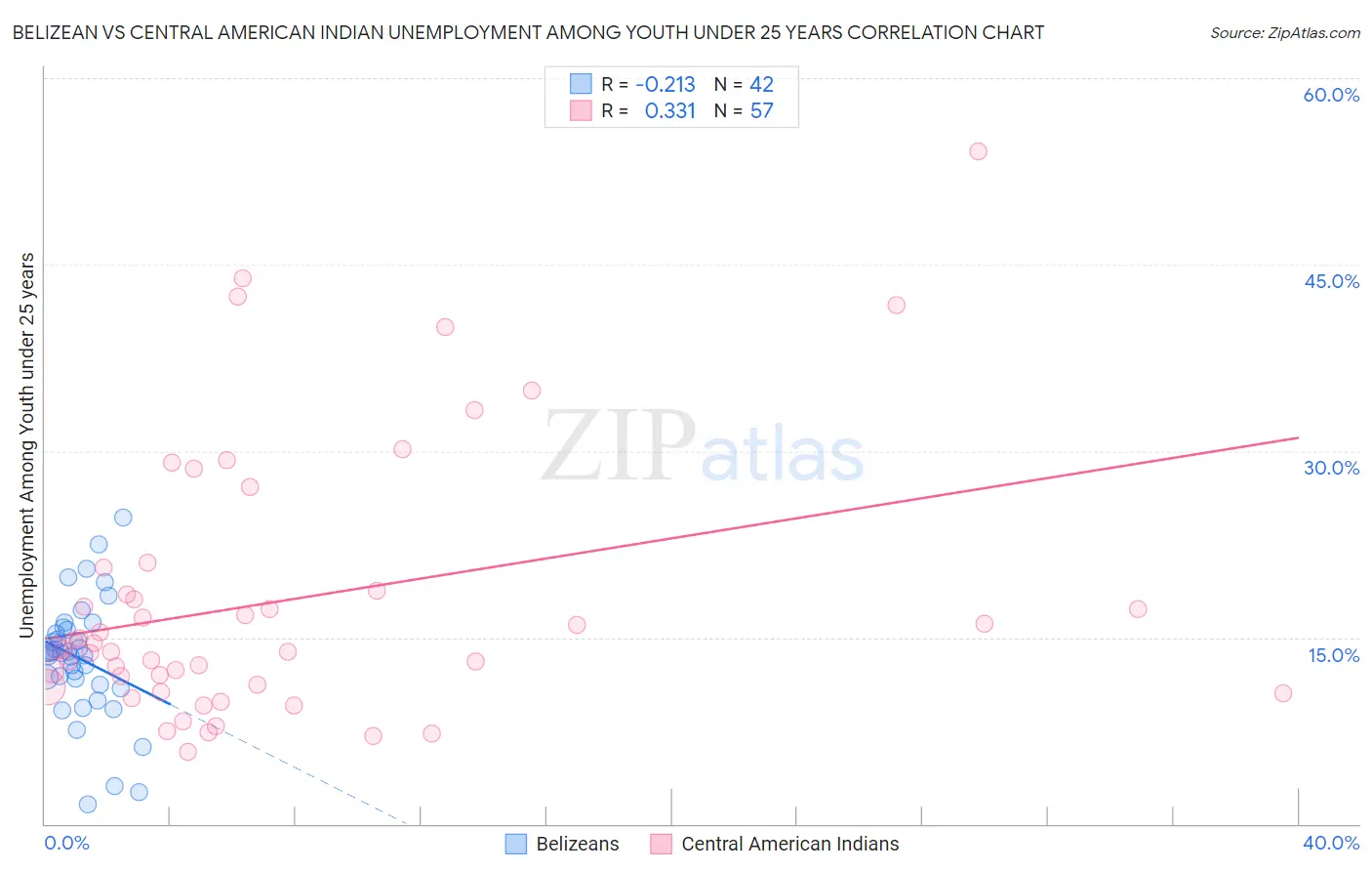 Belizean vs Central American Indian Unemployment Among Youth under 25 years