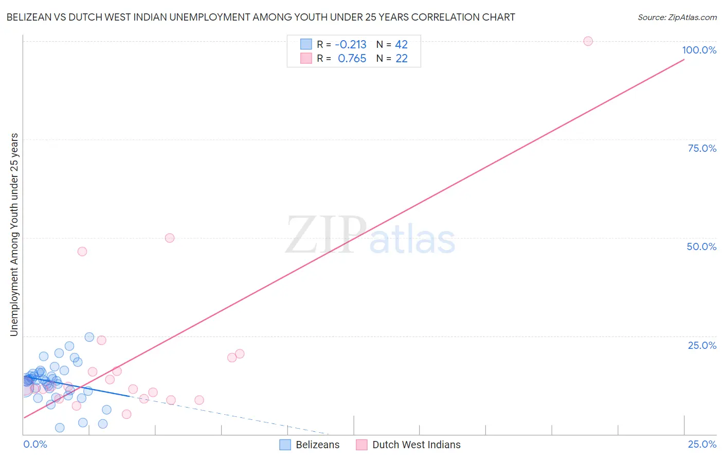 Belizean vs Dutch West Indian Unemployment Among Youth under 25 years