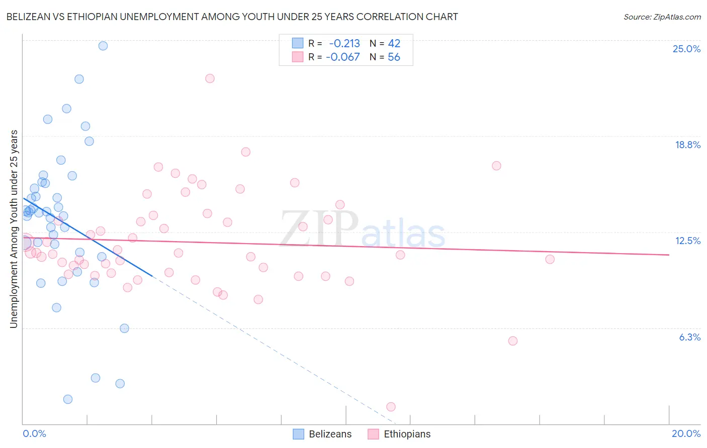 Belizean vs Ethiopian Unemployment Among Youth under 25 years