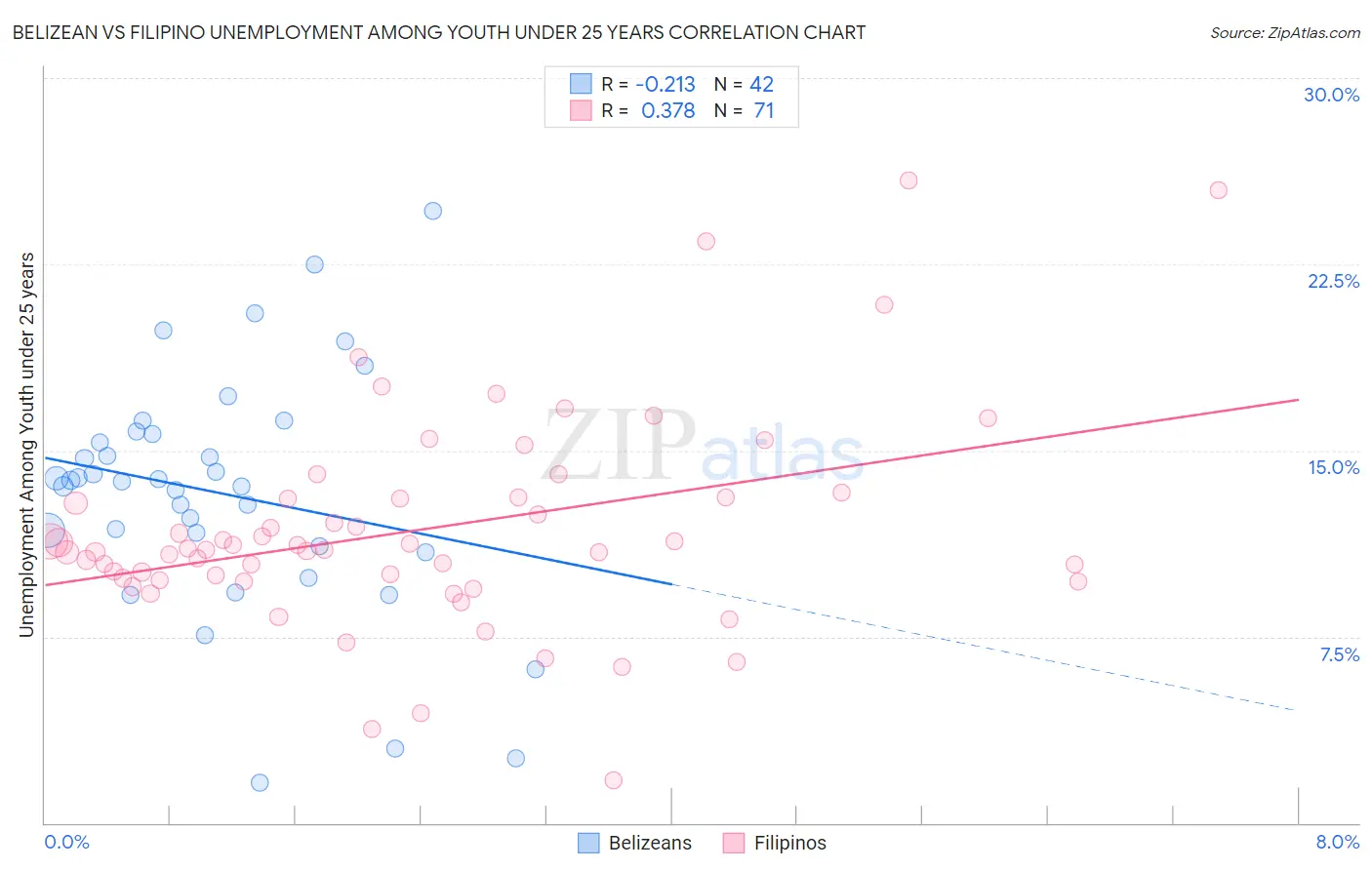 Belizean vs Filipino Unemployment Among Youth under 25 years