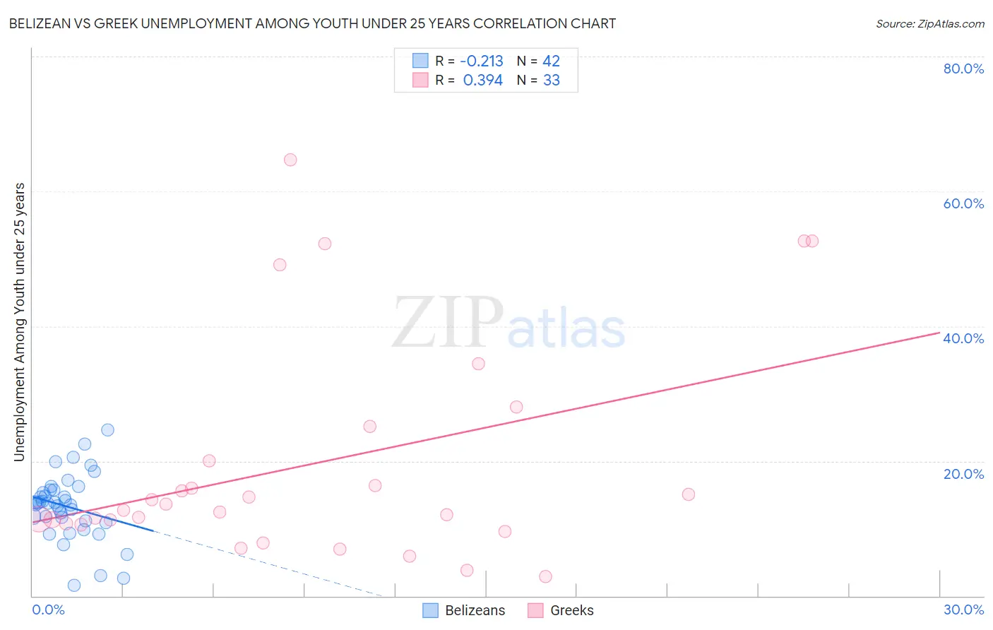 Belizean vs Greek Unemployment Among Youth under 25 years