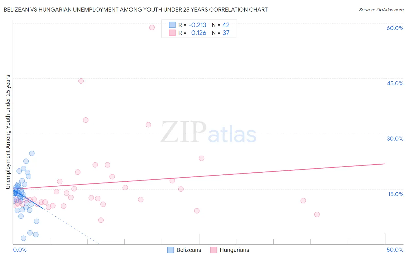 Belizean vs Hungarian Unemployment Among Youth under 25 years