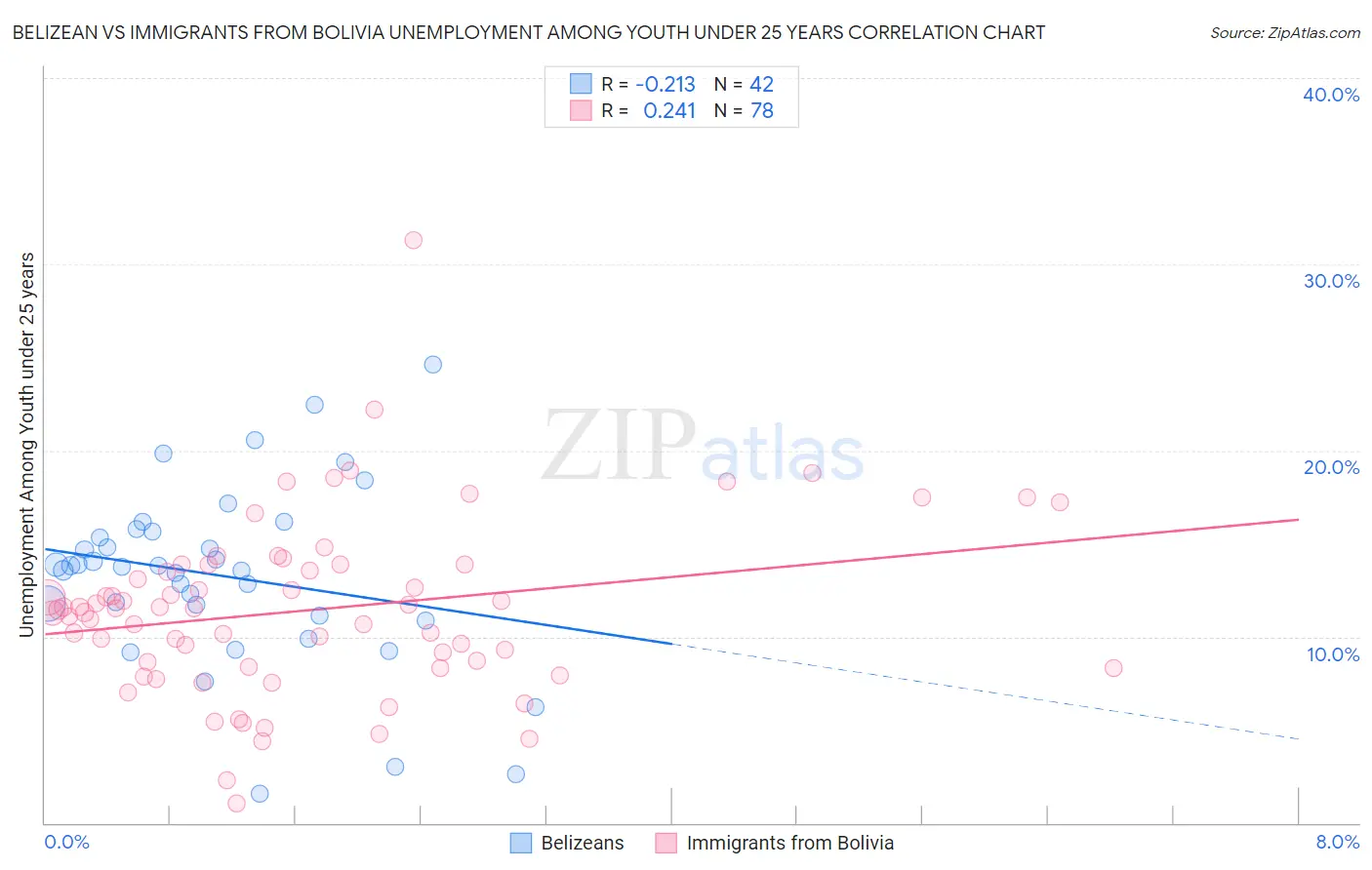 Belizean vs Immigrants from Bolivia Unemployment Among Youth under 25 years