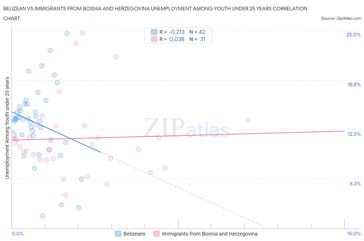 Belizean vs Immigrants from Bosnia and Herzegovina Unemployment Among Youth under 25 years