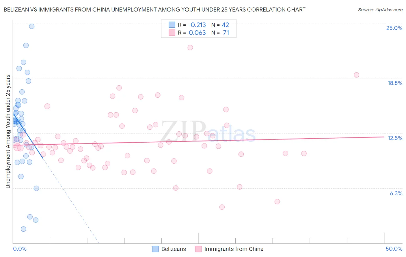 Belizean vs Immigrants from China Unemployment Among Youth under 25 years