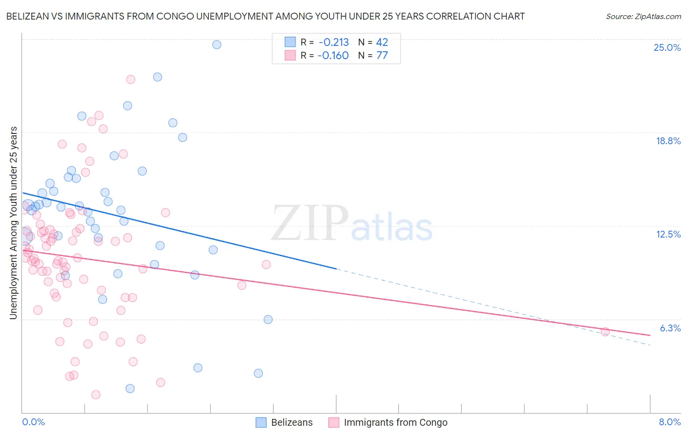 Belizean vs Immigrants from Congo Unemployment Among Youth under 25 years