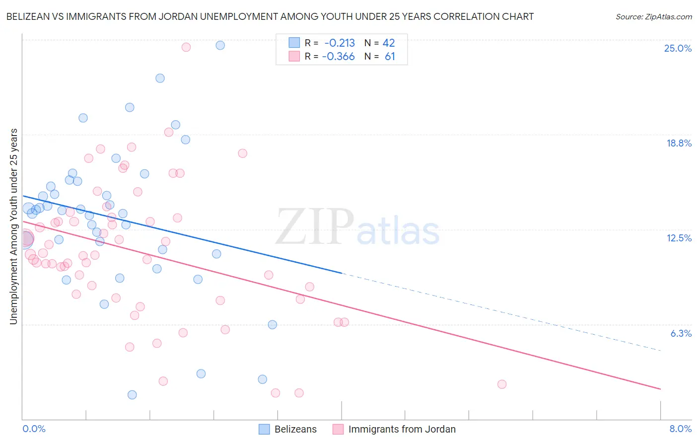 Belizean vs Immigrants from Jordan Unemployment Among Youth under 25 years