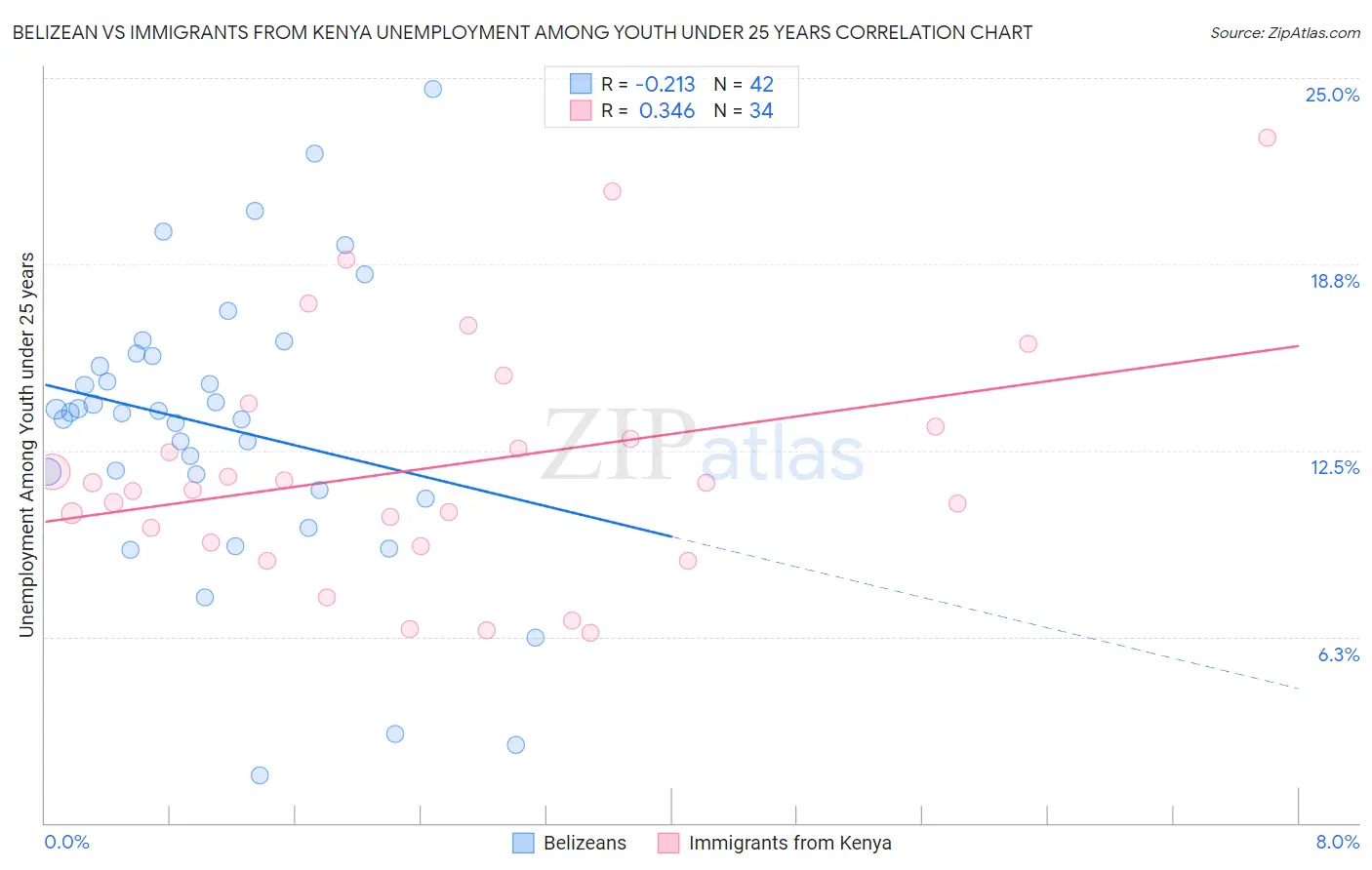 Belizean vs Immigrants from Kenya Unemployment Among Youth under 25 years