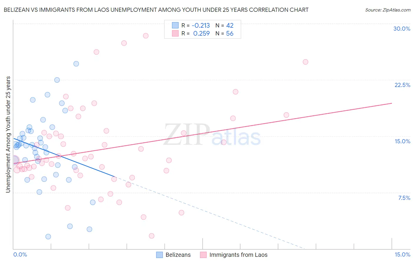 Belizean vs Immigrants from Laos Unemployment Among Youth under 25 years