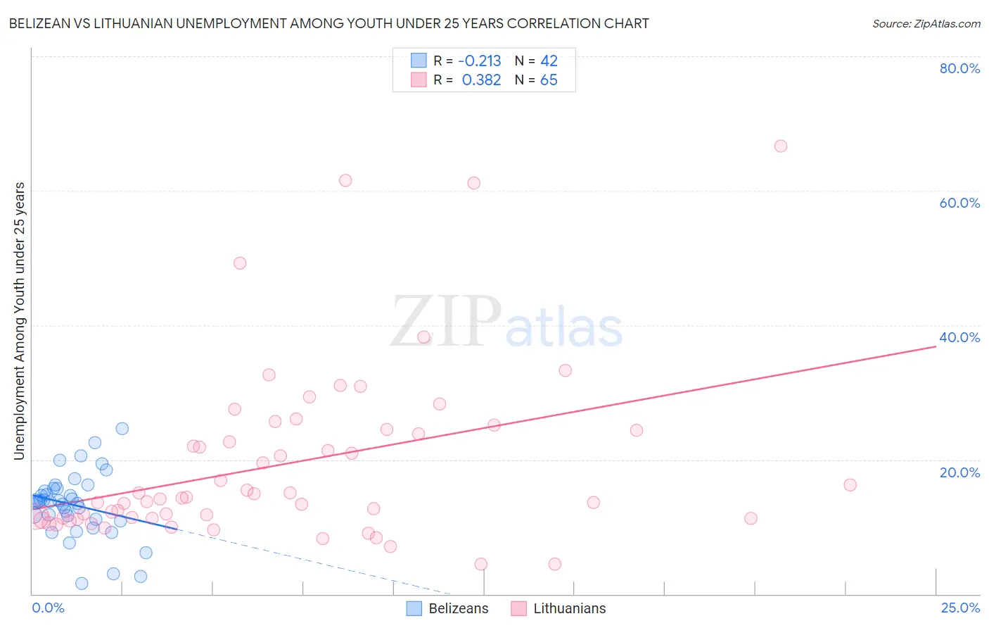 Belizean vs Lithuanian Unemployment Among Youth under 25 years