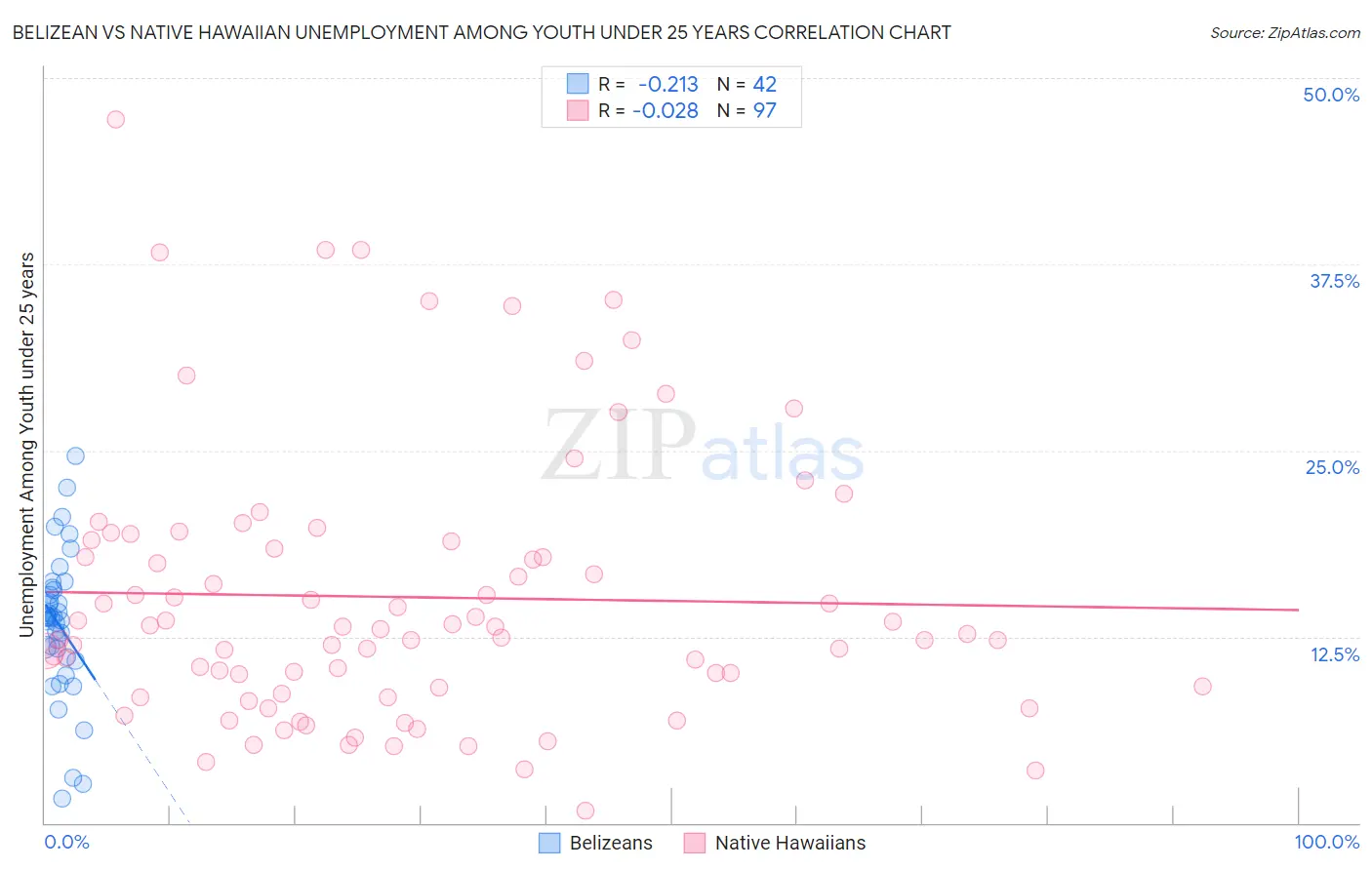 Belizean vs Native Hawaiian Unemployment Among Youth under 25 years