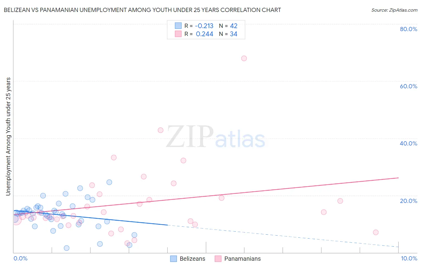 Belizean vs Panamanian Unemployment Among Youth under 25 years