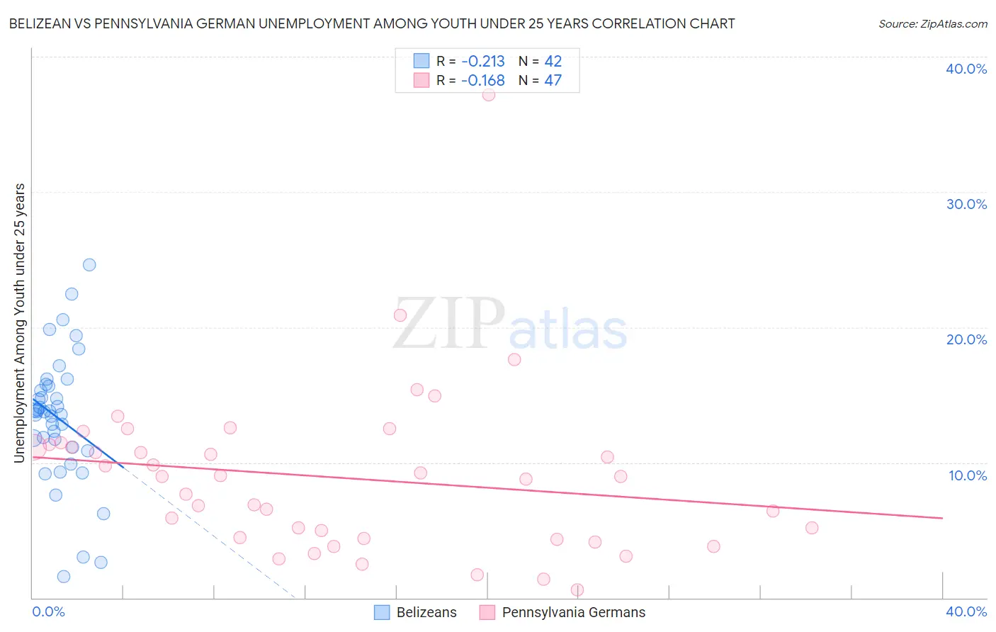 Belizean vs Pennsylvania German Unemployment Among Youth under 25 years