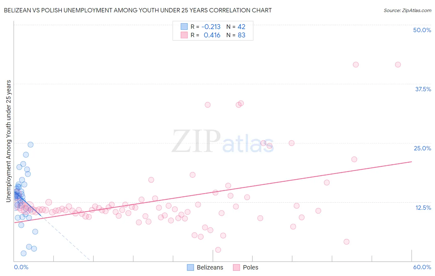 Belizean vs Polish Unemployment Among Youth under 25 years