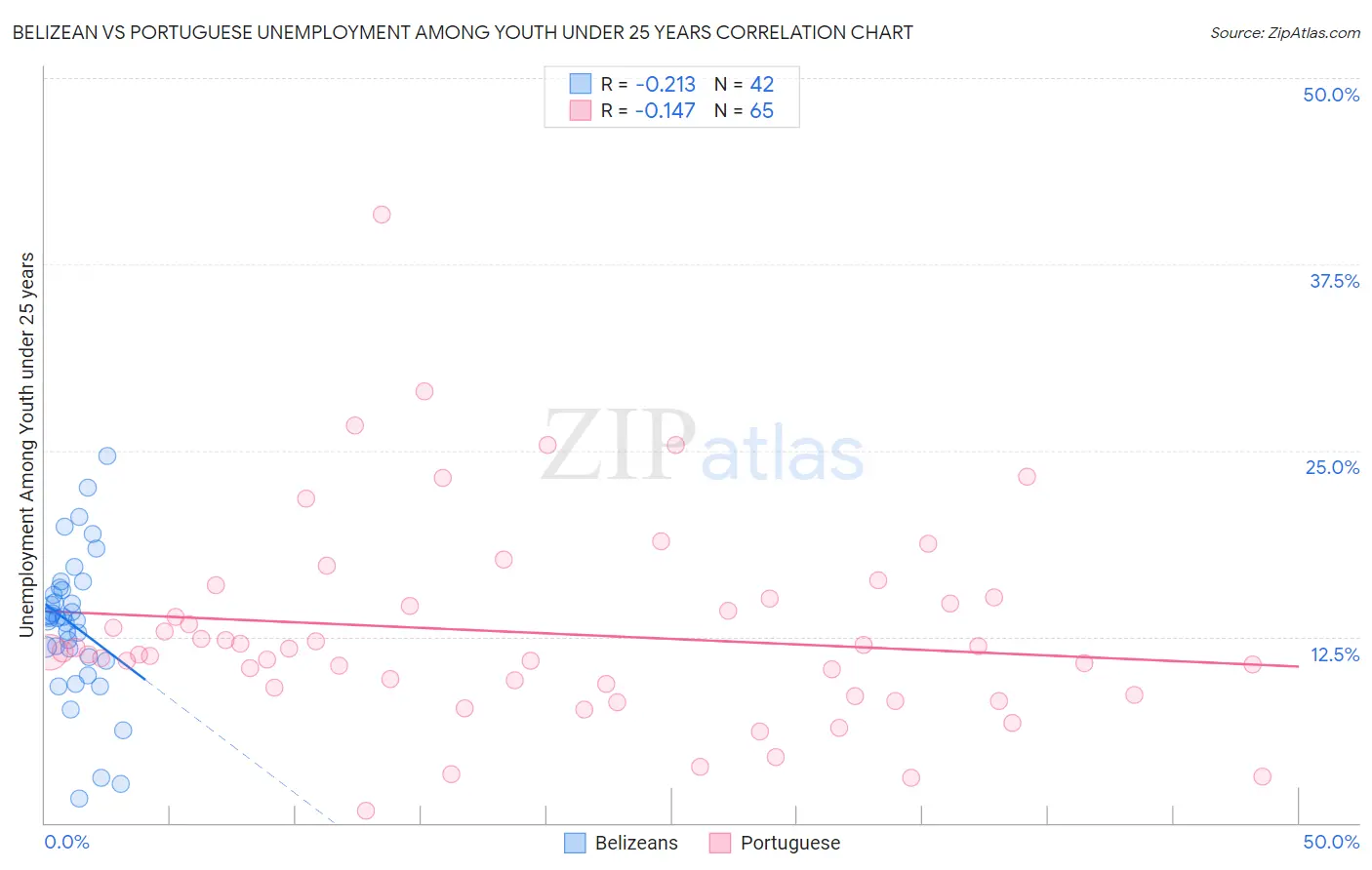 Belizean vs Portuguese Unemployment Among Youth under 25 years