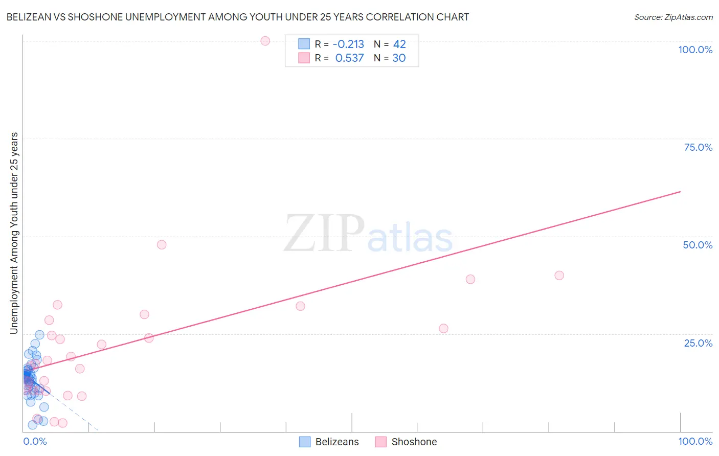 Belizean vs Shoshone Unemployment Among Youth under 25 years