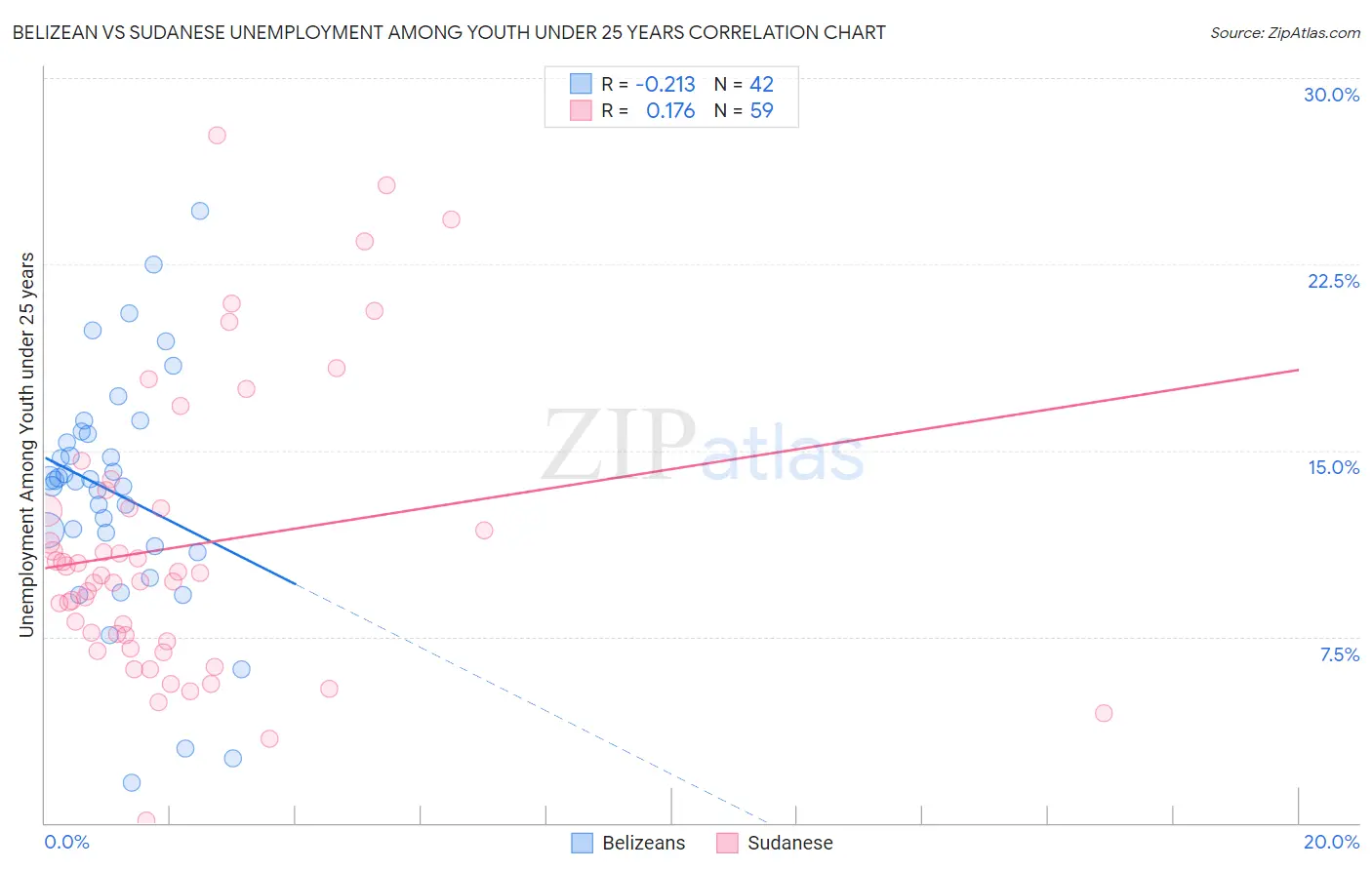 Belizean vs Sudanese Unemployment Among Youth under 25 years