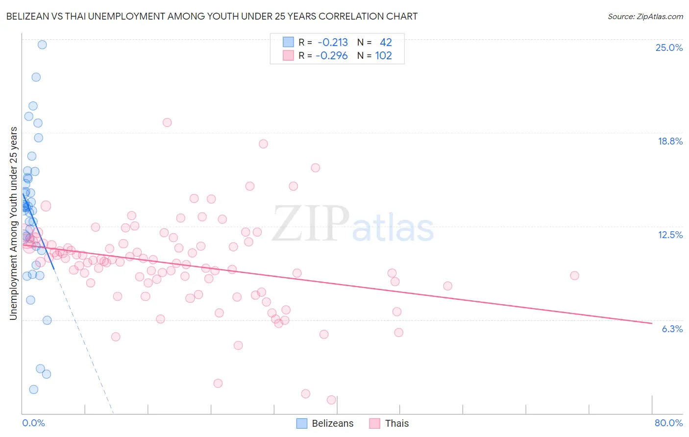 Belizean vs Thai Unemployment Among Youth under 25 years