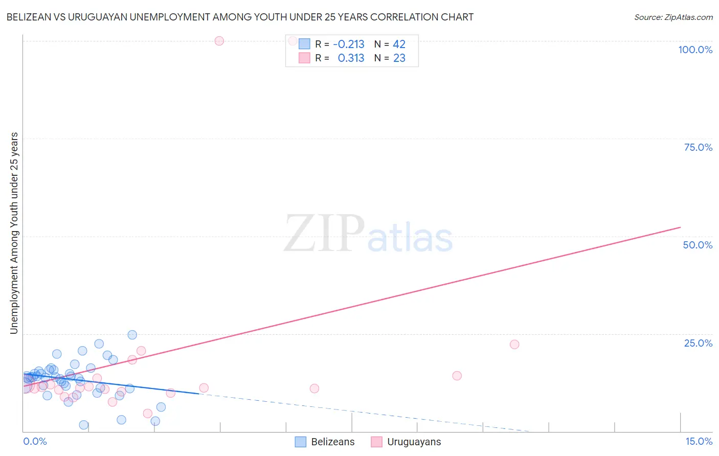 Belizean vs Uruguayan Unemployment Among Youth under 25 years