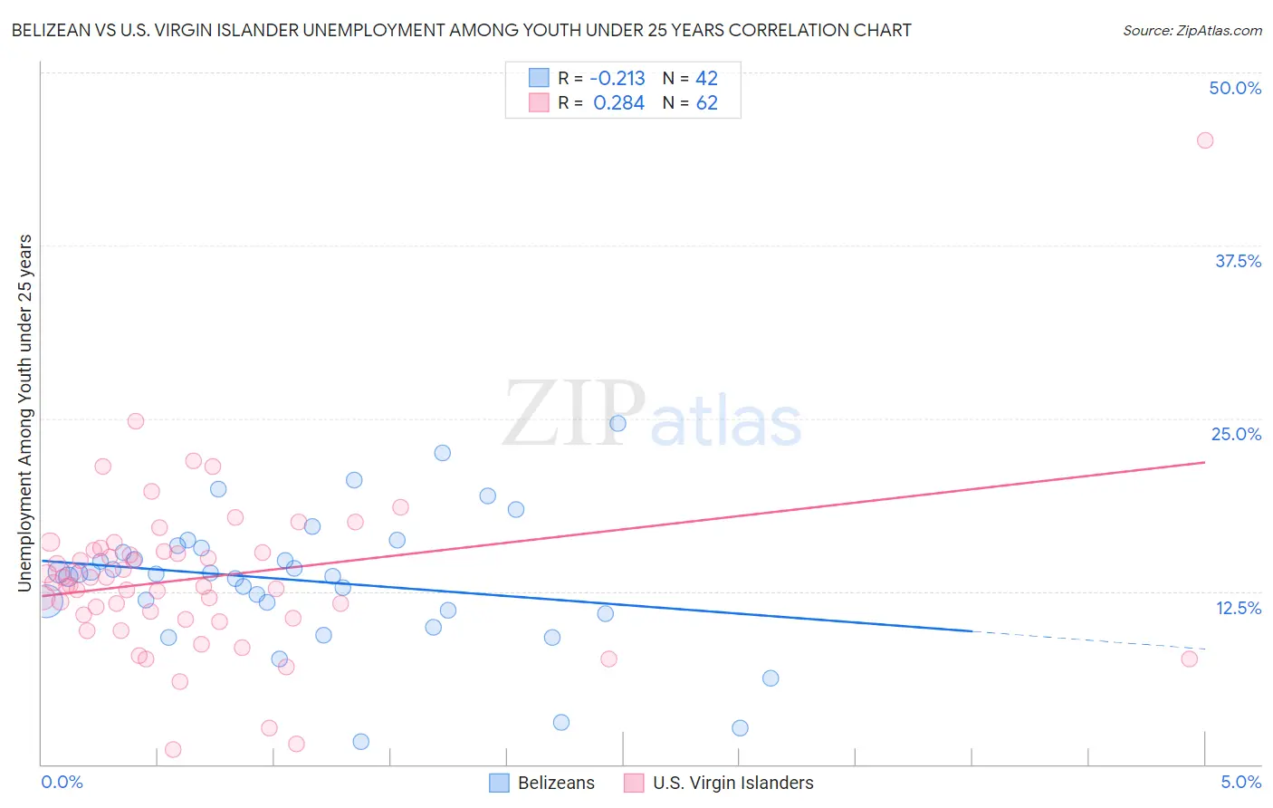 Belizean vs U.S. Virgin Islander Unemployment Among Youth under 25 years